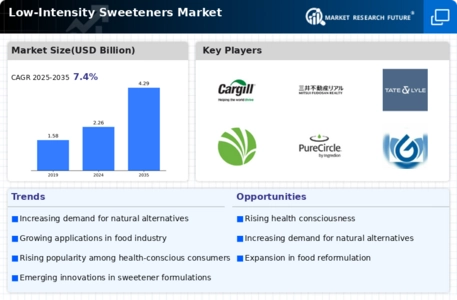 Low Intensity Sweeteners Market Infographic