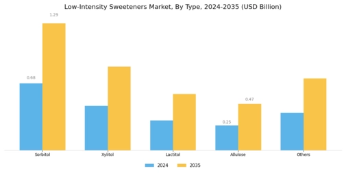 Low Intensity Sweeteners Market Segment Image 1