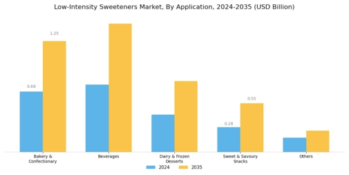 Low Intensity Sweeteners Market Segment Image 2