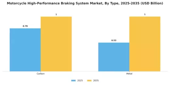 Motorcycle High Performance Braking System Market Segment Image 0
