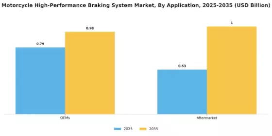 Motorcycle High Performance Braking System Market Segment Image 1