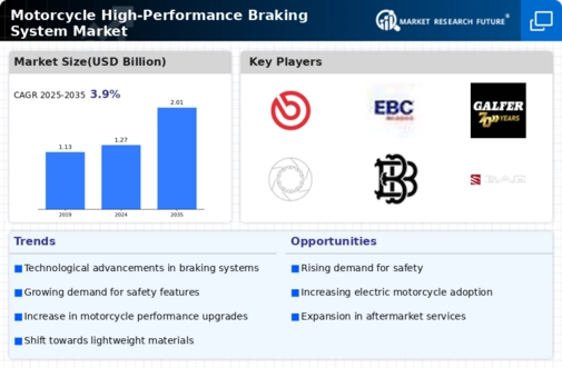 Motorcycle High Performance Braking System Market Infographic