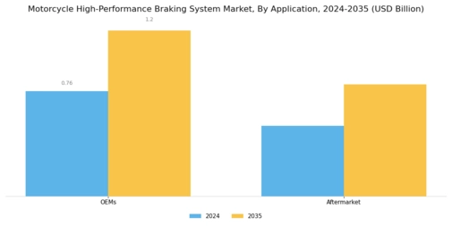 Motorcycle High Performance Braking System Market Segment Image 1