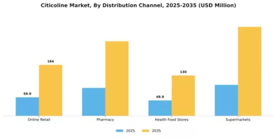Citicoline as an ingredient Market Segment Image 2