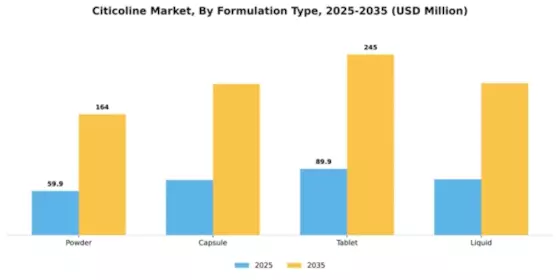 Citicoline as an ingredient Market Segment Image 4