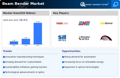 Beam Bender Market Infographic