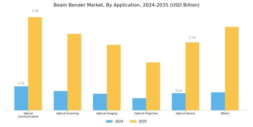 Beam Bender Market Segment Image 1