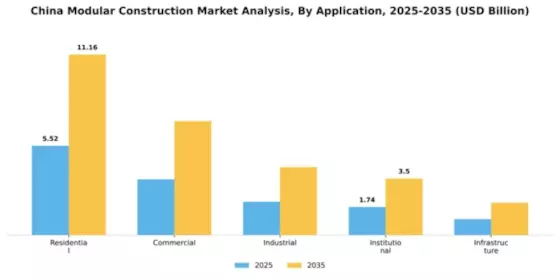 China Modular Construction Market Segment Image 0