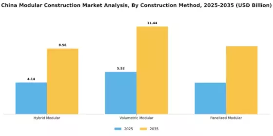 China Modular Construction Market Segment Image 2