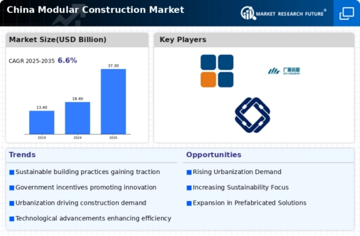 China Modular Construction Market Infographic
