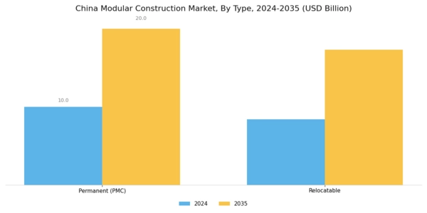 China Modular Construction Market Segment Image 0