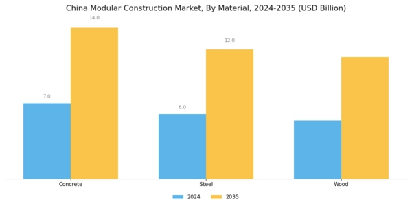 China Modular Construction Market Segment Image 1
