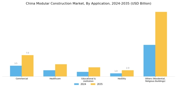 China Modular Construction Market Segment Image 2