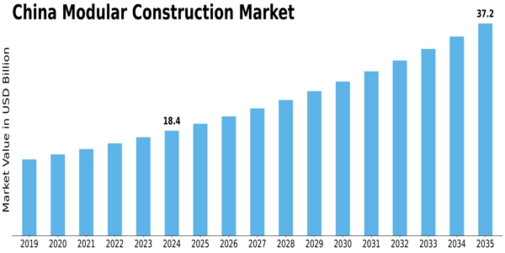 China Modular Construction Market Size