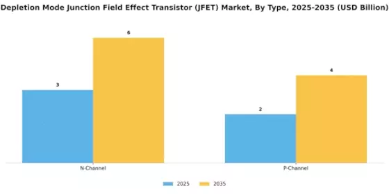 Depletion Mode Junction Field Effect Transistor Market Segment Image 0