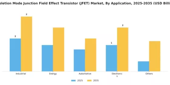 Depletion Mode Junction Field Effect Transistor Market Segment Image 1