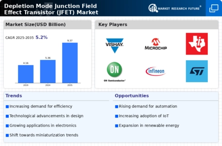 Depletion Mode Junction Field Effect Transistor Market Infographic
