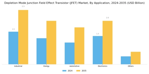 Depletion Mode Junction Field Effect Transistor Market Segment Image 1