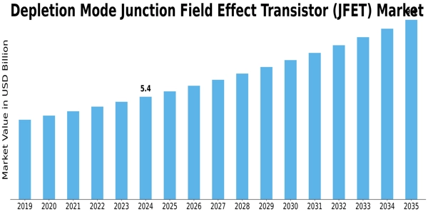 Depletion Mode Junction Field Effect Transistor Market Size