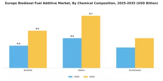 Europe Biodiesel Fuel Additive Market Segment Image 1
