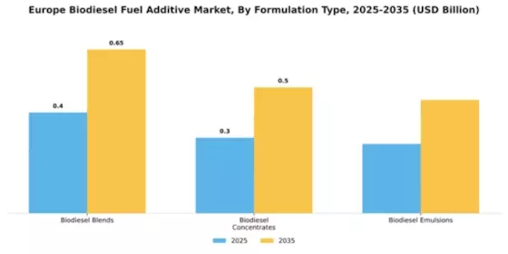 Europe Biodiesel Fuel Additive Market Segment Image 4
