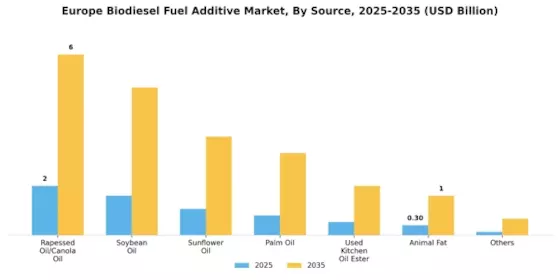 Europe Biodiesel Fuel Additive Market Segment Image 0