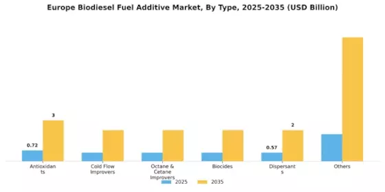 Europe Biodiesel Fuel Additive Market Segment Image 1