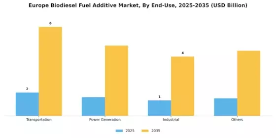Europe Biodiesel Fuel Additive Market Segment Image 2