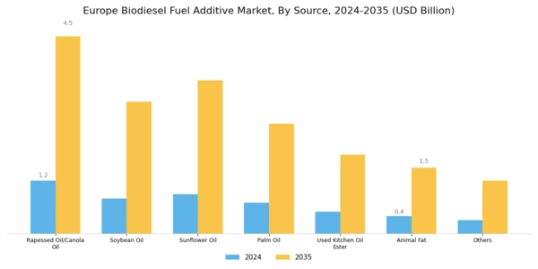 Europe Biodiesel Fuel Additive Market Segment Image 0