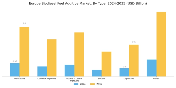 Europe Biodiesel Fuel Additive Market Segment Image 1