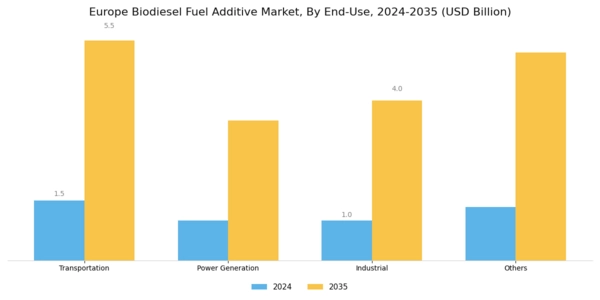 Europe Biodiesel Fuel Additive Market Segment Image 2
