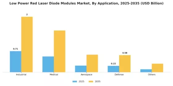 Low Power Red Laser Diode Modules Market Segment Image 0