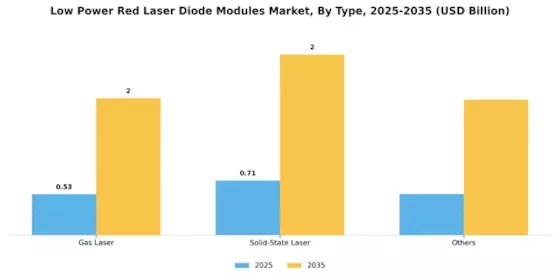 Low Power Red Laser Diode Modules Market Segment Image 1