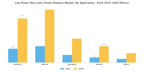 Low Power Red Laser Diode Modules Market Segment Image 1