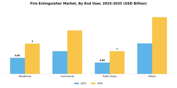 Fire Extinguisher Market Segment Image 0