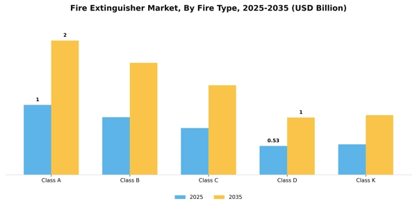 Fire Extinguisher Market Segment Image 1