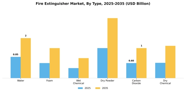 Fire Extinguisher Market Segment Image 2