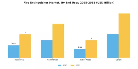 Fire Extinguisher Market Segment Image 2