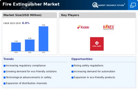Fire Extinguisher Market Infographic