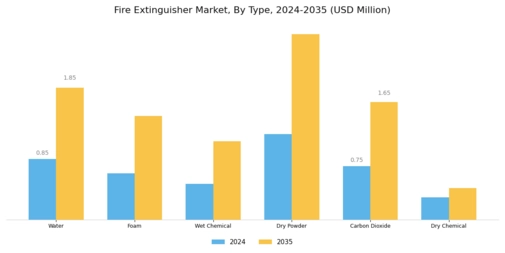 Fire Extinguisher Market Segment Image 0