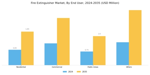 Fire Extinguisher Market Segment Image 2