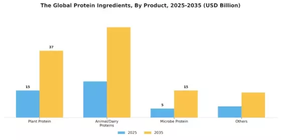 Protein Ingredients Market Segment Image 0