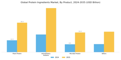 Protein Ingredients Market Segment Image 0