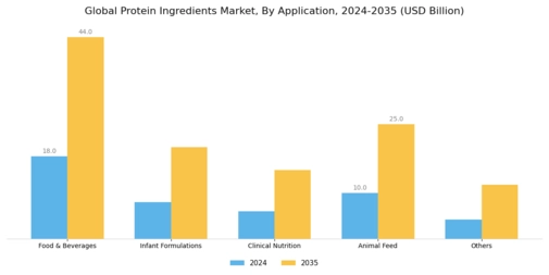 Protein Ingredients Market Segment Image 1