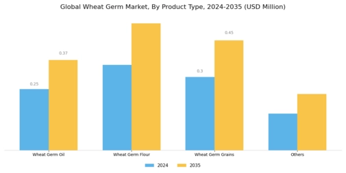 Wheat Germ Market Segment Image 0