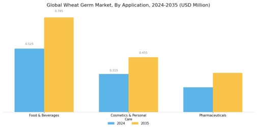 Wheat Germ Market Segment Image 2