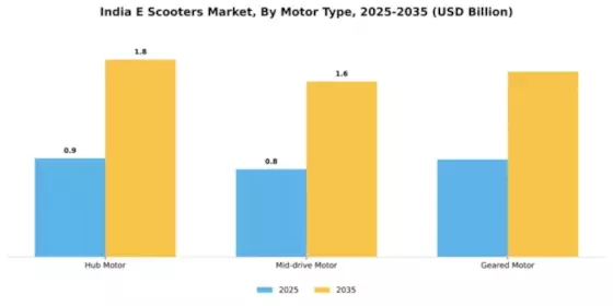 India Electric Scooter Market Segment Image 3