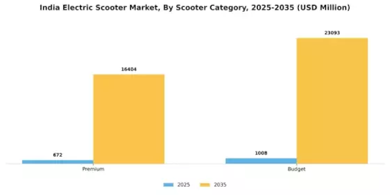 India Electric Scooter Market Segment Image 5