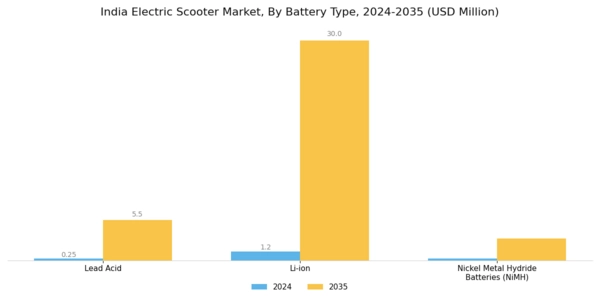 India Electric Scooter Market Segment Image 0