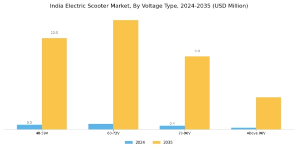 India Electric Scooter Market Segment Image 1
